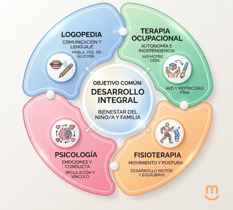 Diagrama circular mostrando la intersección de Logopedia, TO y Psicología en un objetivo común.